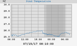 Pond Temperatures