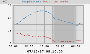 temperatures