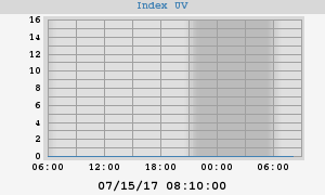 UV Index