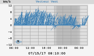 Wind Vector