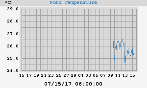 Pond Temperatures