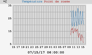 temperatures