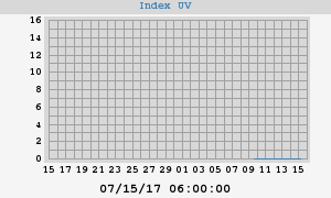 UV Index