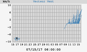 Wind Vector