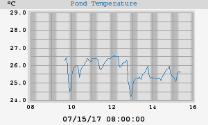 Pond Temperatures