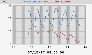 temperatures