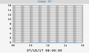 UV index