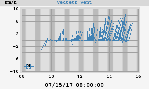 Wind Vector