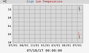 Daily highs and lows for the year