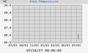 Pond Temperatures