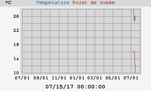 temperatures